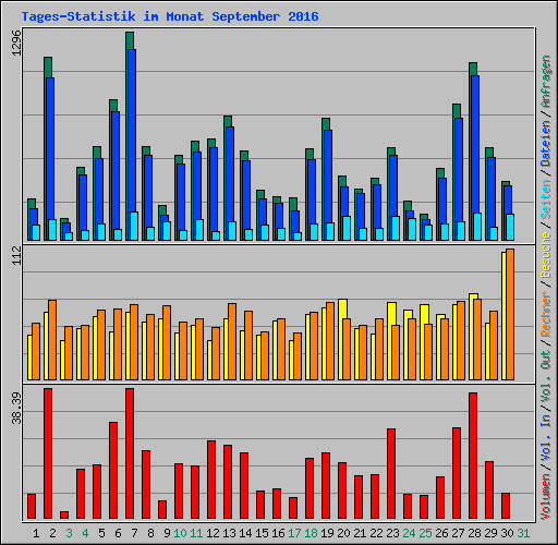 Tages-Statistik im Monat September 2016