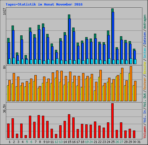 Tages-Statistik im Monat November 2016