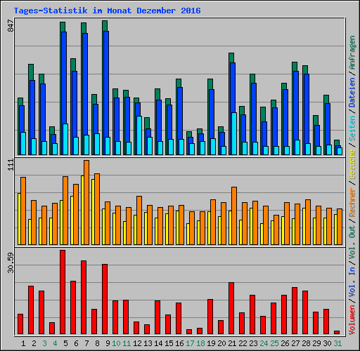 Tages-Statistik im Monat Dezember 2016