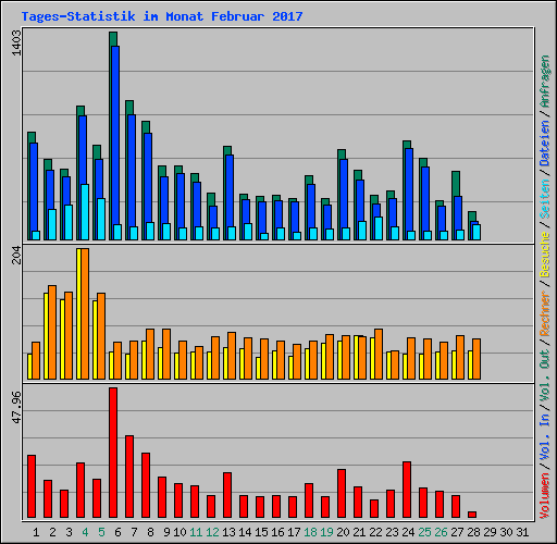 Tages-Statistik im Monat Februar 2017
