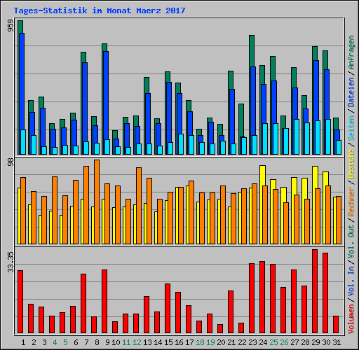 Tages-Statistik im Monat Maerz 2017