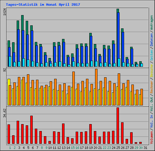 Tages-Statistik im Monat April 2017