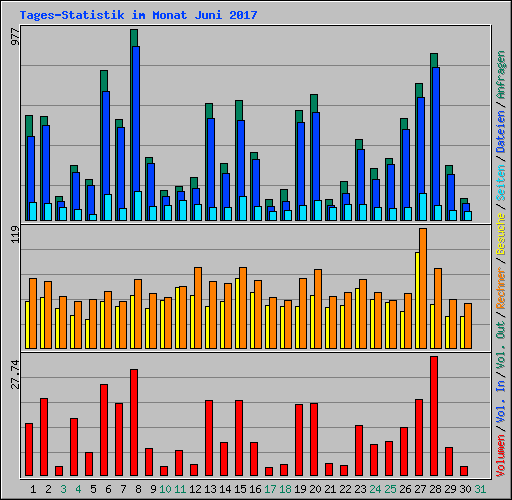 Tages-Statistik im Monat Juni 2017