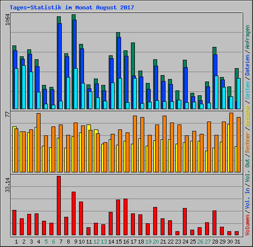 Tages-Statistik im Monat August 2017