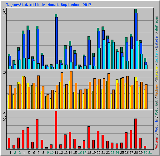 Tages-Statistik im Monat September 2017