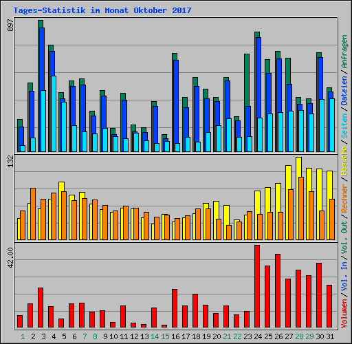 Tages-Statistik im Monat Oktober 2017