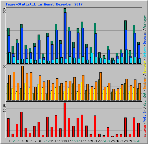 Tages-Statistik im Monat Dezember 2017