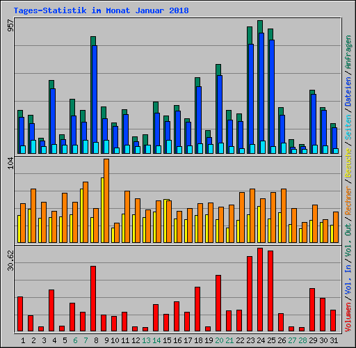 Tages-Statistik im Monat Januar 2018