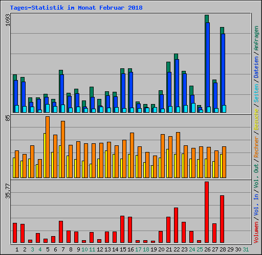 Tages-Statistik im Monat Februar 2018