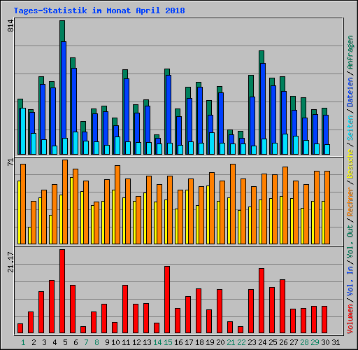 Tages-Statistik im Monat April 2018