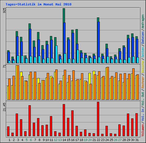Tages-Statistik im Monat Mai 2018