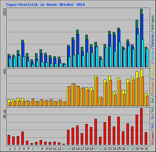 Tages-Statistik im Monat Oktober 2018