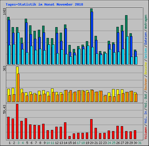 Tages-Statistik im Monat November 2018