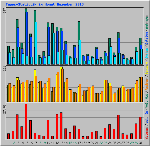 Tages-Statistik im Monat Dezember 2018