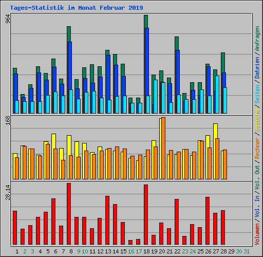 Tages-Statistik im Monat Februar 2019