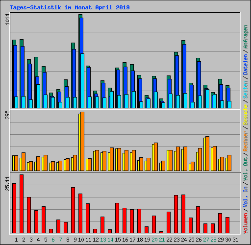 Tages-Statistik im Monat April 2019