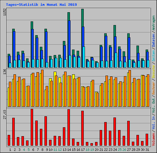 Tages-Statistik im Monat Mai 2019