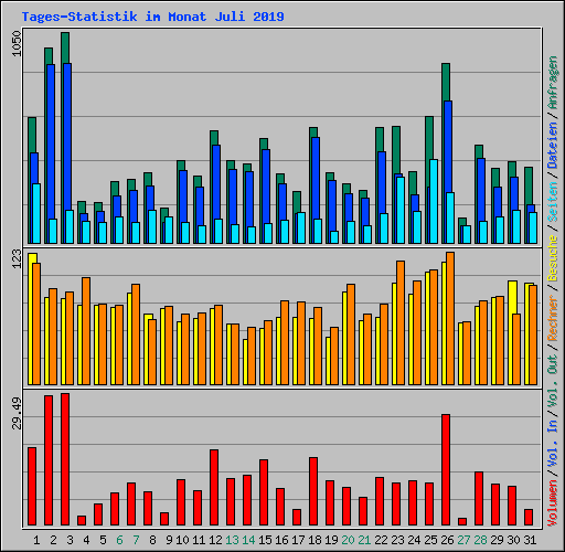 Tages-Statistik im Monat Juli 2019