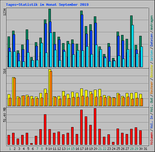 Tages-Statistik im Monat September 2019