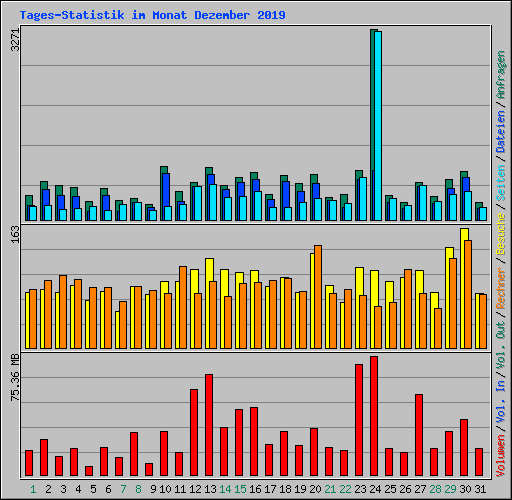 Tages-Statistik im Monat Dezember 2019