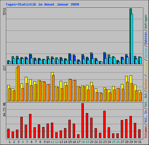 Tages-Statistik im Monat Januar 2020