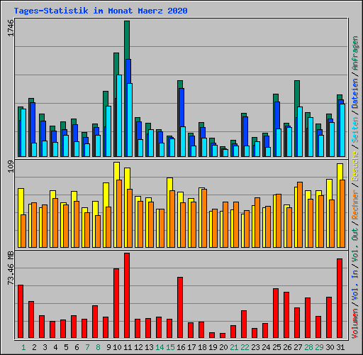Tages-Statistik im Monat Maerz 2020