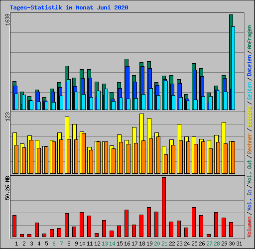 Tages-Statistik im Monat Juni 2020