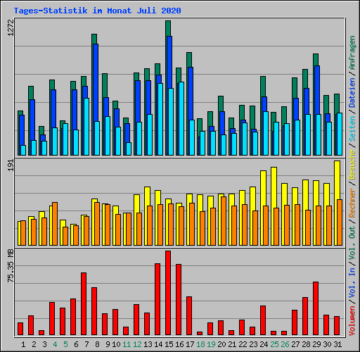 Tages-Statistik im Monat Juli 2020
