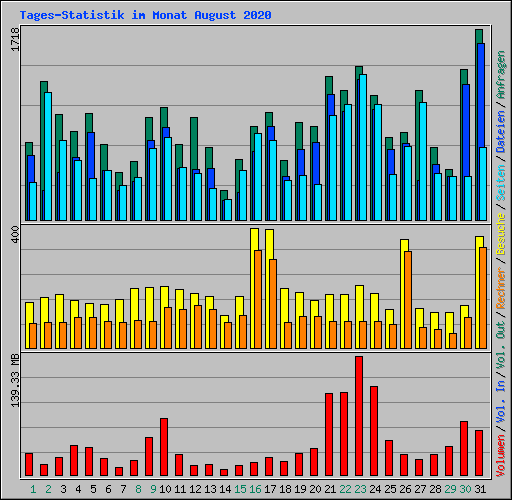 Tages-Statistik im Monat August 2020