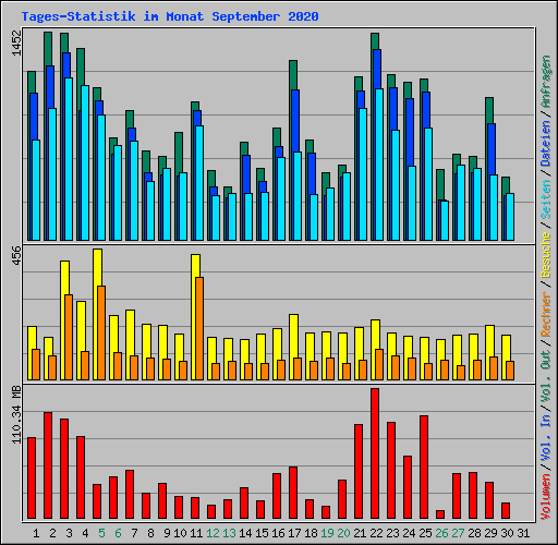 Tages-Statistik im Monat September 2020