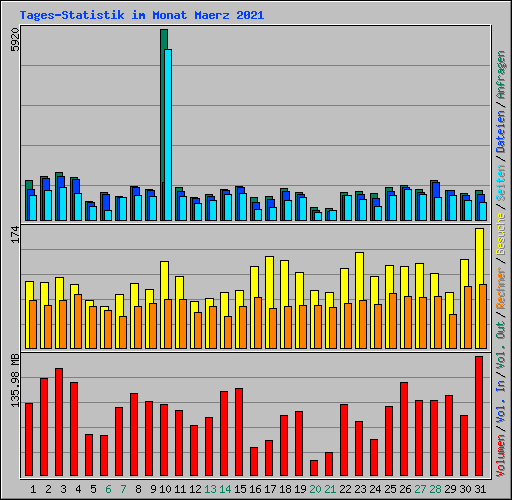 Tages-Statistik im Monat Maerz 2021