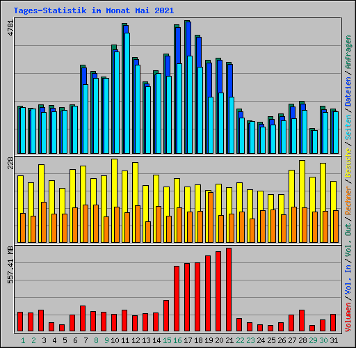 Tages-Statistik im Monat Mai 2021