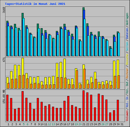 Tages-Statistik im Monat Juni 2021