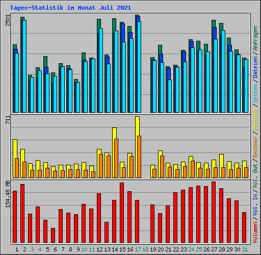Tages-Statistik im Monat Juli 2021