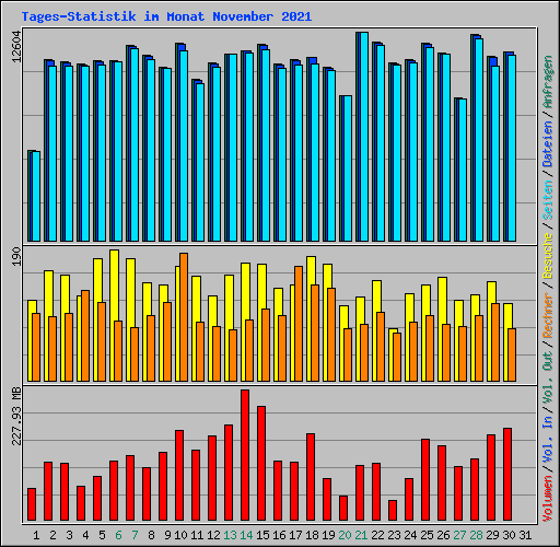 Tages-Statistik im Monat November 2021