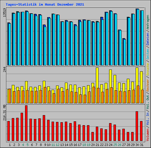 Tages-Statistik im Monat Dezember 2021