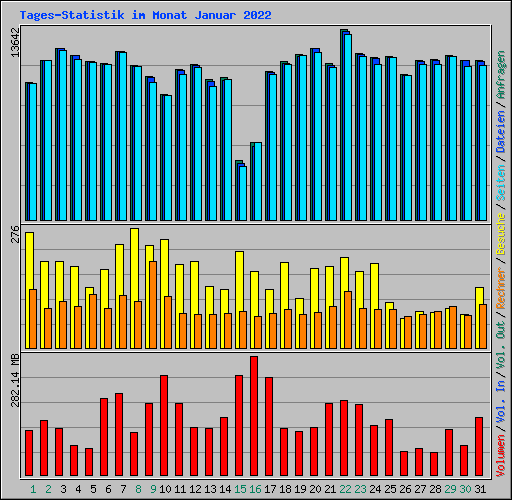 Tages-Statistik im Monat Januar 2022