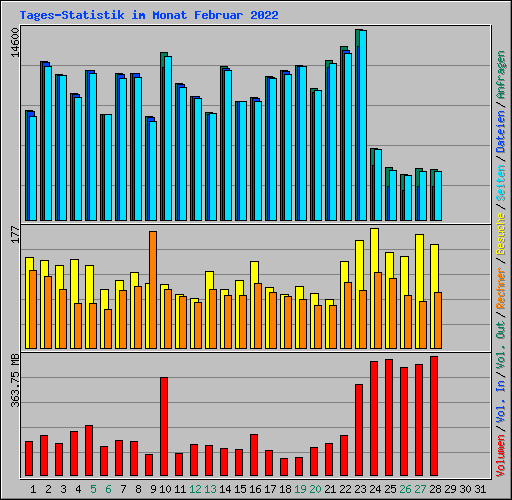 Tages-Statistik im Monat Februar 2022