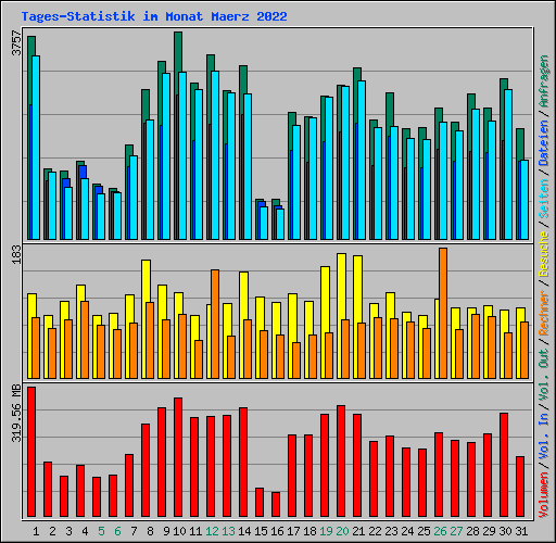 Tages-Statistik im Monat Maerz 2022