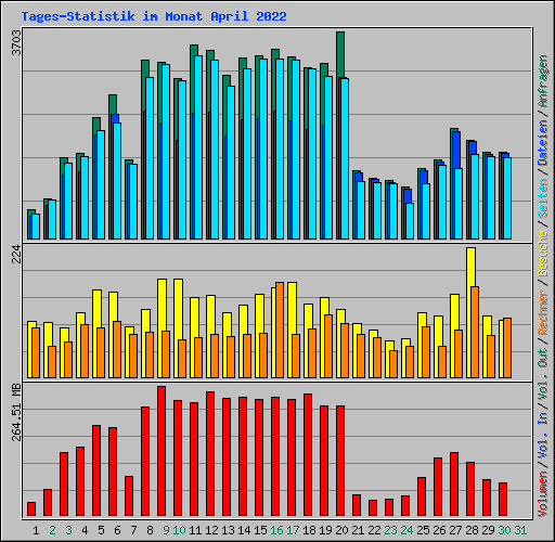 Tages-Statistik im Monat April 2022