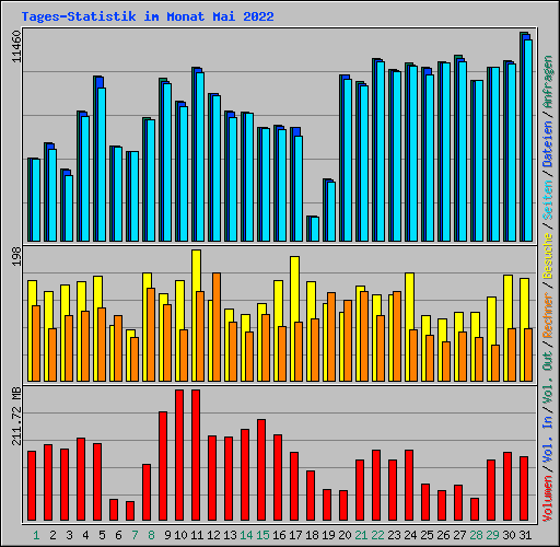 Tages-Statistik im Monat Mai 2022