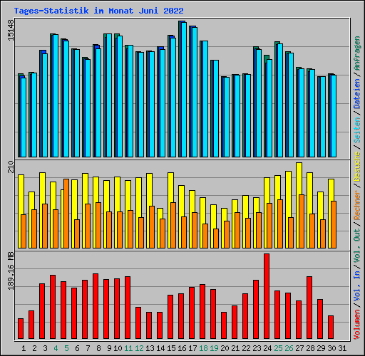 Tages-Statistik im Monat Juni 2022