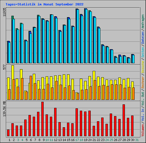 Tages-Statistik im Monat September 2022