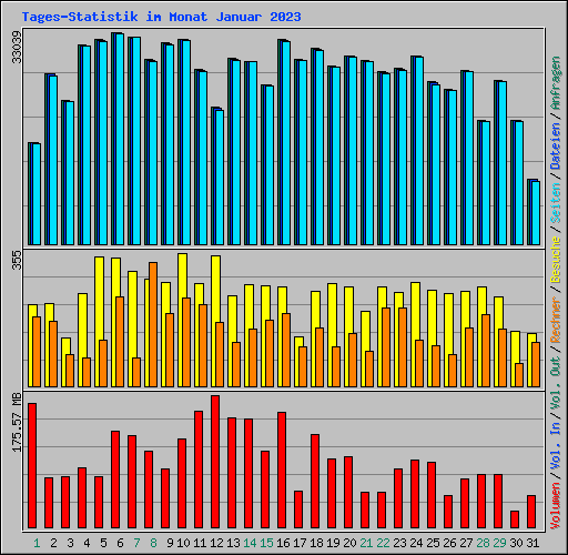 Tages-Statistik im Monat Januar 2023