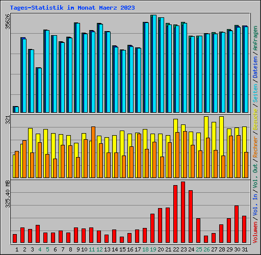Tages-Statistik im Monat Maerz 2023