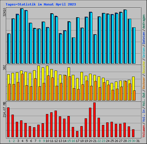 Tages-Statistik im Monat April 2023