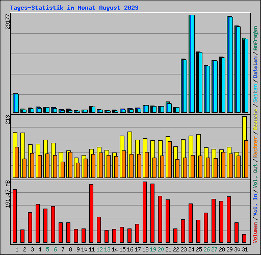 Tages-Statistik im Monat August 2023