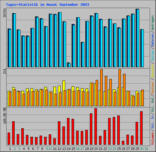 Tages-Statistik im Monat September 2023