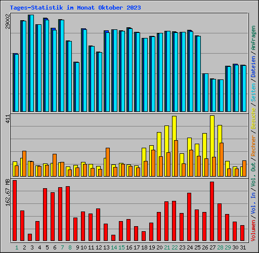 Tages-Statistik im Monat Oktober 2023