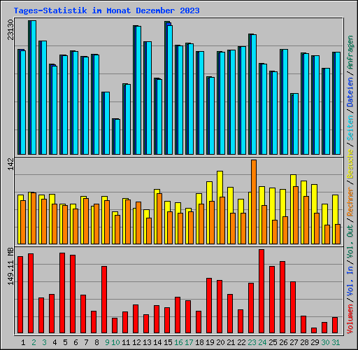 Tages-Statistik im Monat Dezember 2023